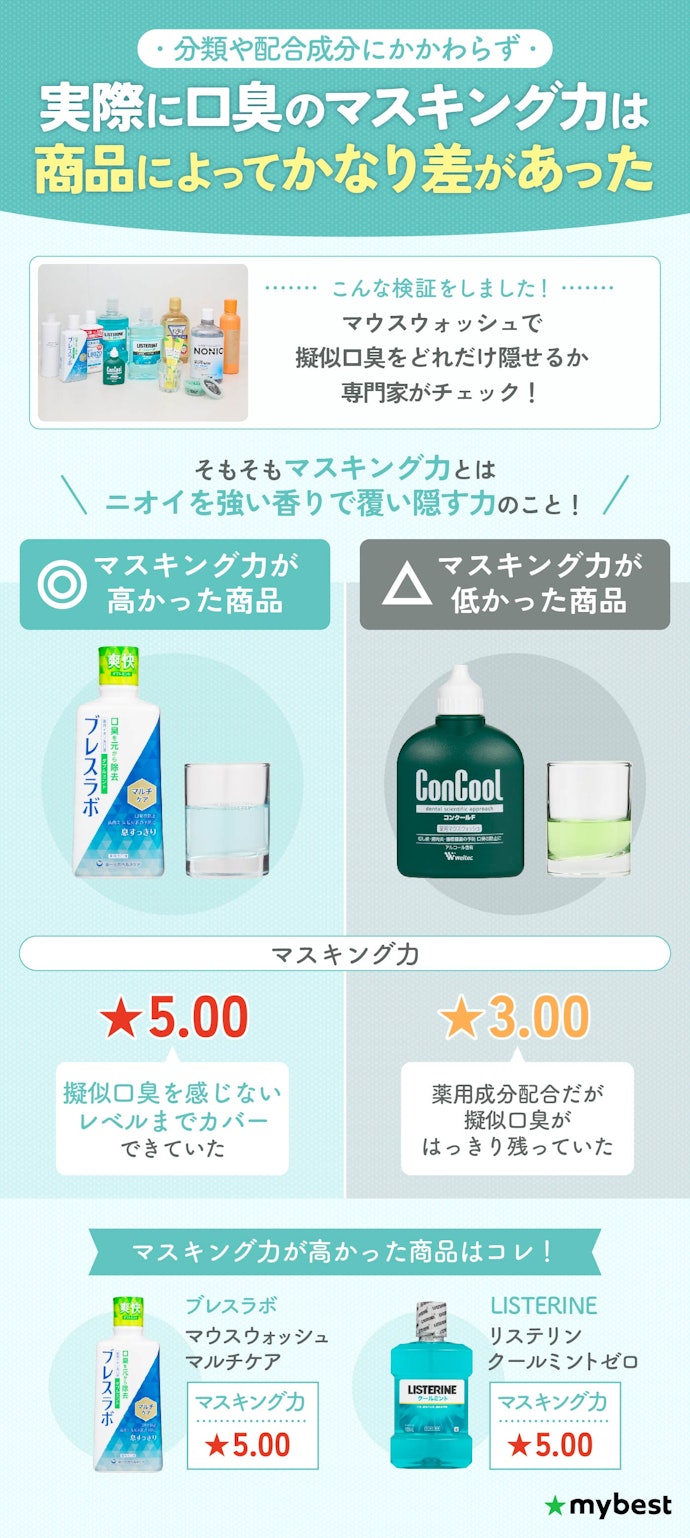 口臭ケアをしたいなら、検証で口臭のマスキング力が高かったものを選ぼう