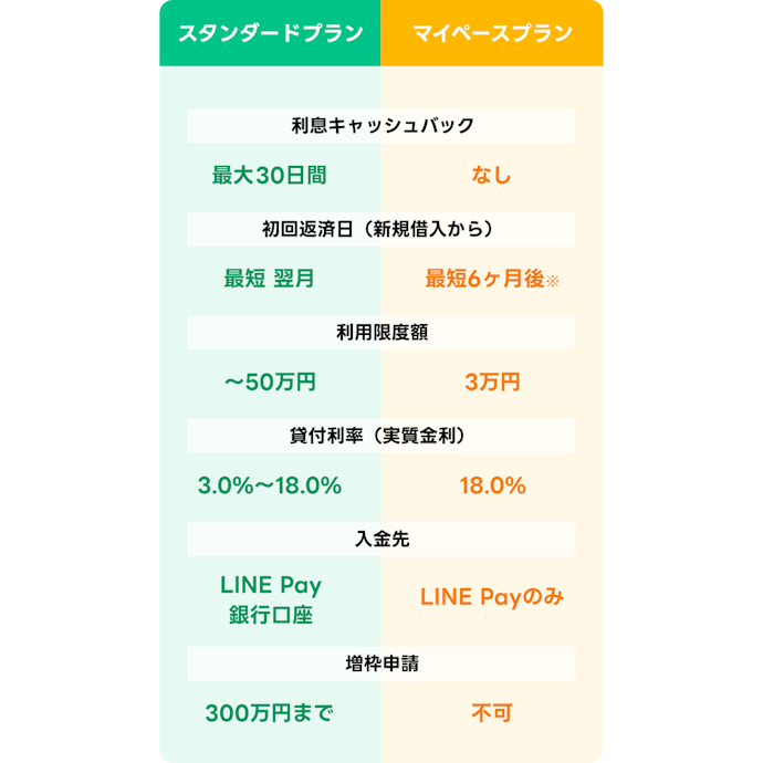 LINEポケットマネーのプランは3つ!