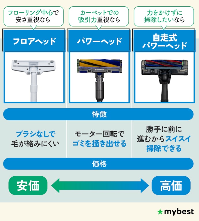 床面にあわせてヘッドの種類を決めよう