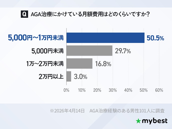 費用相場は月5,000~1万円、半年で3〜6万円程度