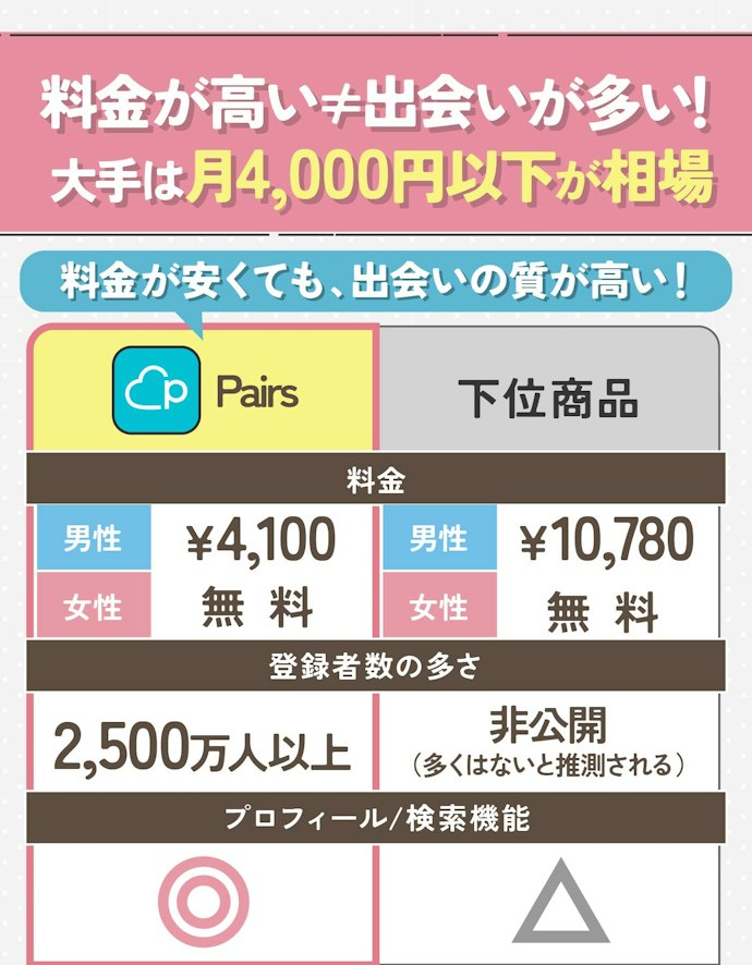 マッチングアプリの料金は男性4,000円、女性無料が相場
