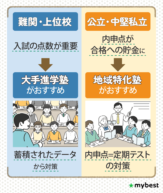 志望校の入試形態にあわせてカリキュラムを選ぼう