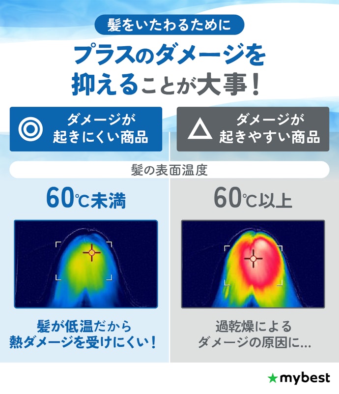 カラーやパーマで傷んだ髪には、熱ダメージが起きにくいドライヤーがおすすめ