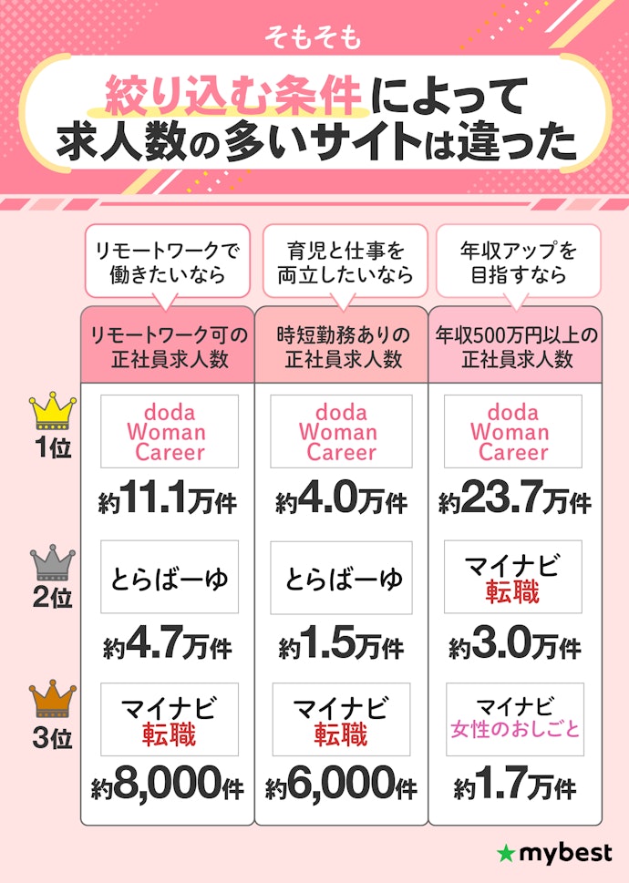 希望条件の求人数が多い転職サイトの複数登録がおすすめ