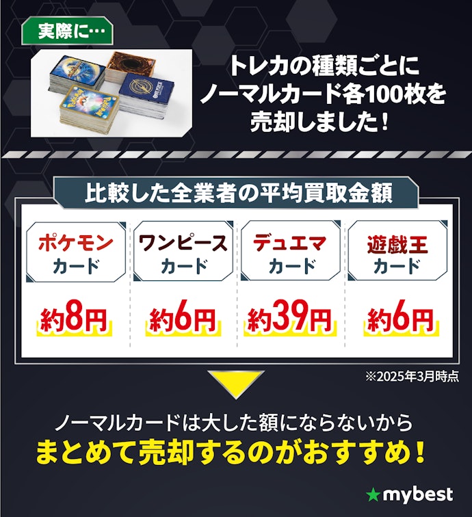 ノーマルカードを高く売るのは難しい。レアカードとまとめて売るのが吉