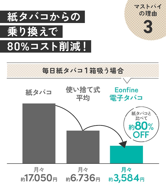 理由③:1日100円ちょい?タバコ代に革命が……!