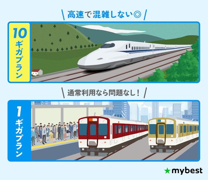 【STEP2】通常利用なら光回線は1ギガで十分!こだわりたい人は10ギガを選ぼう