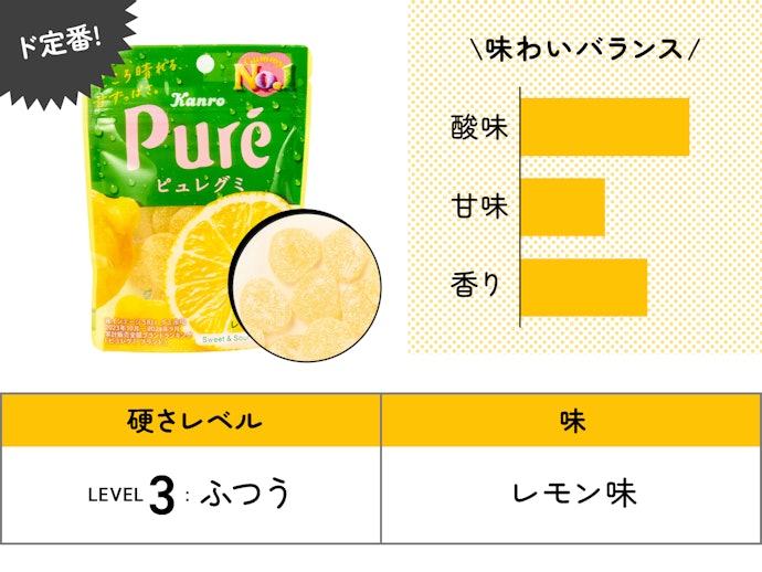 【51位】カンロ「ピュレグミ レモン」(162円)/ 56g / 192kcal