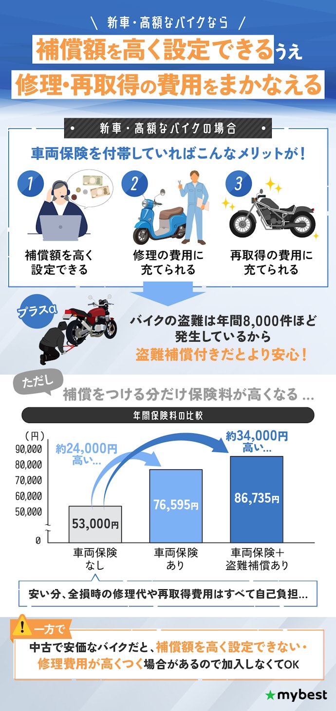 新車・高額バイクなら盗難補償をつけられる保険がおすすめ
