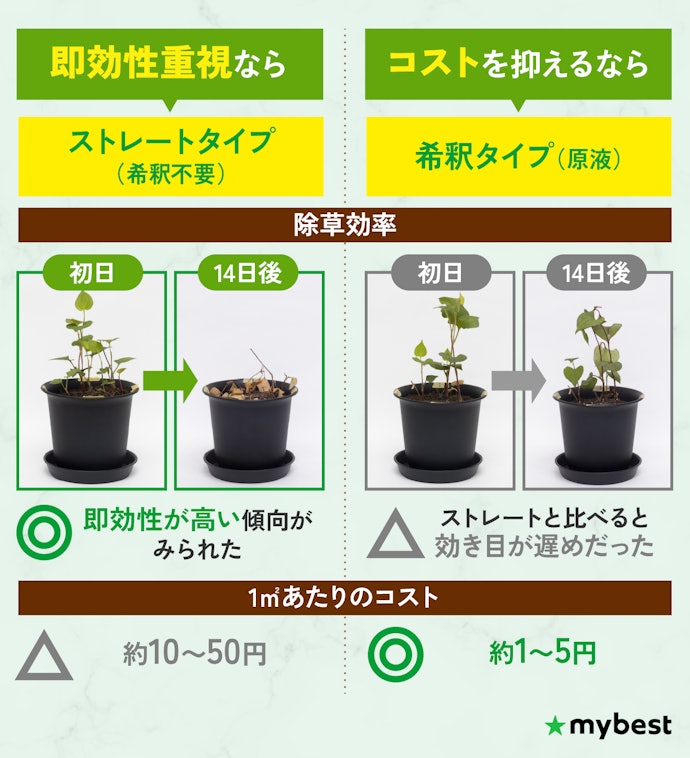 液体タイプは希釈の有無をチェック!手間・コストを考えて選ぼう