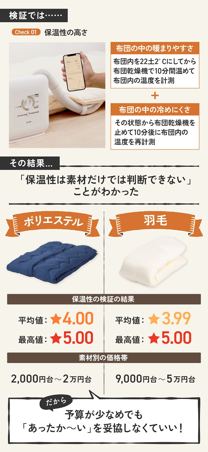 ポイント:「保温性の高さ」スコアNo.1。しかも羽毛じゃないから安い!