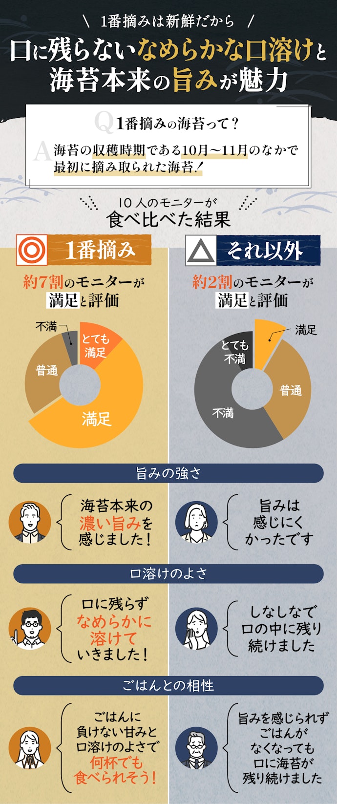 おいしい海苔を選ぶには1番摘みの海苔がおすすめ!