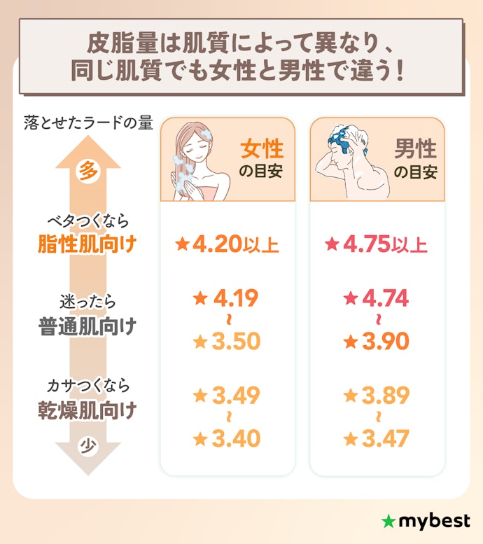 肌質にあった洗浄力をチェック!