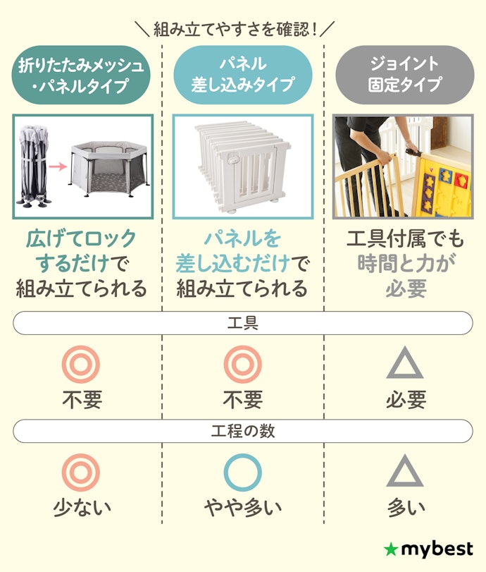 組み立てやすさは、工具の要否と工程の数で見よう