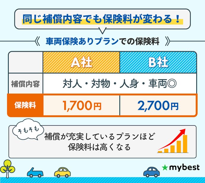 補償プランが決まったら、保険料の安さで比較しよう