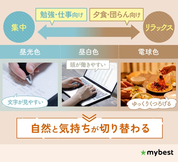 明るさを変える「調光機能」は基本搭載。光の色を変える「調色機能」があればなおよい