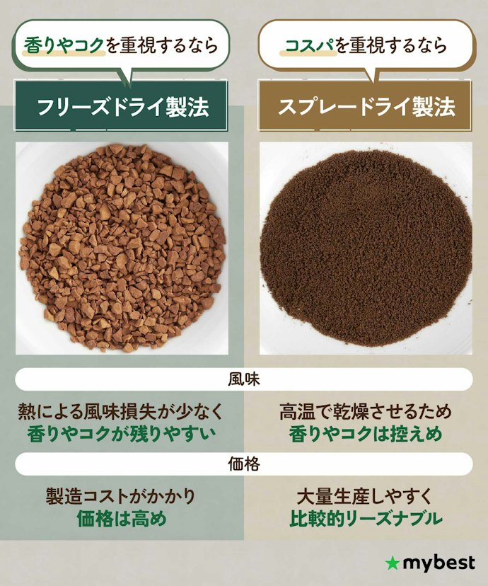 まずは、コーヒーの風味や価格を左右する製法に注目!