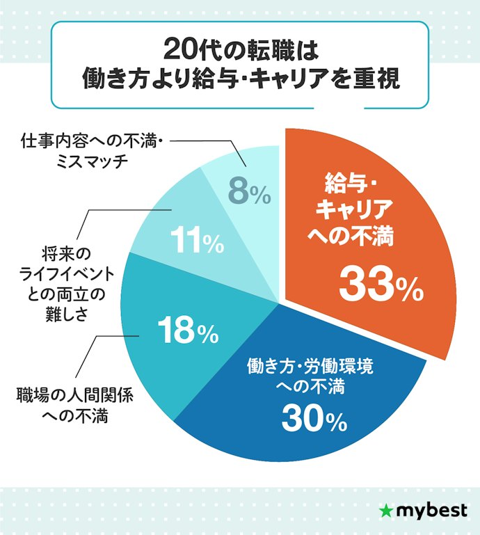 20代が転職を考えた理由は?