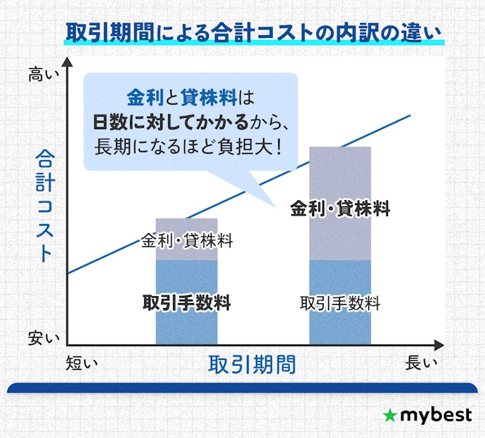 短期間の取引なら手数料・長期間なら金利と貸株料が安い証券会社を選ぼう
