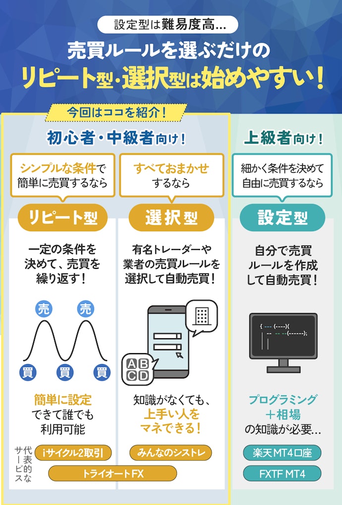 FX自動売買は3種類!初心者にはリピート型か選択型がおすすめ