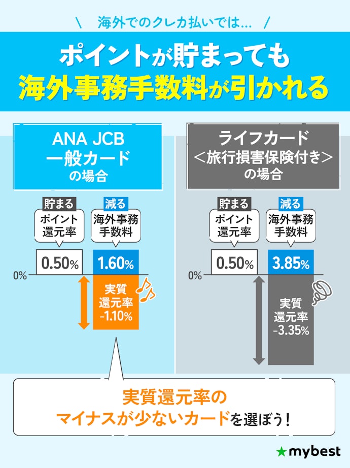 お得さを重視する人は、還元率だけでなく海外事務手数料も確認しよう