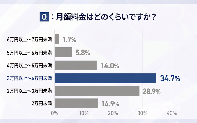 料金相場は月2万~4万円、1年で30〜50万円程度