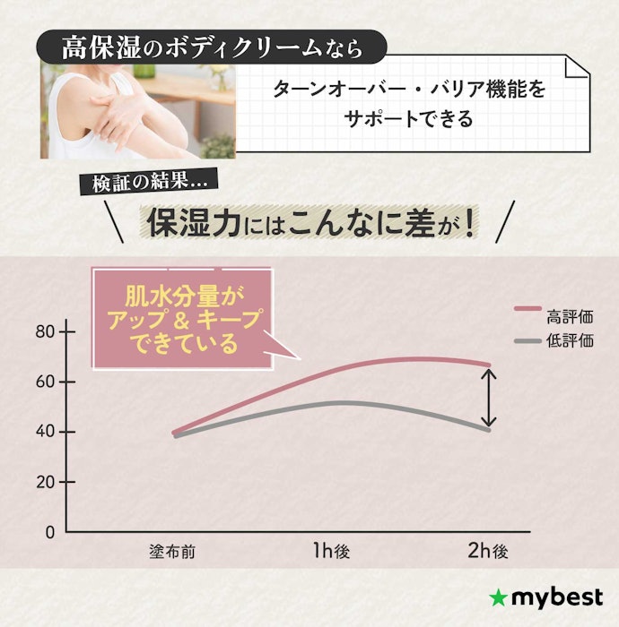 うるおいチャージ・キープどちらもできたものを選ぼう