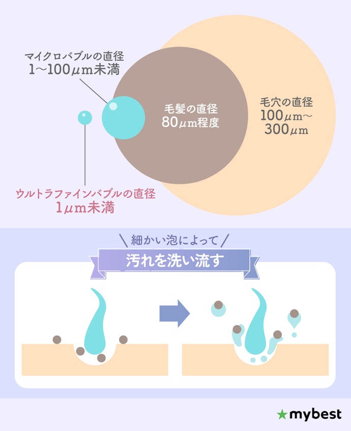 気泡の大きさをチェックしよう