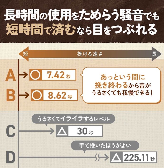 稼動時間も大事!10秒以内で豆を挽ききれるものがおすすめ