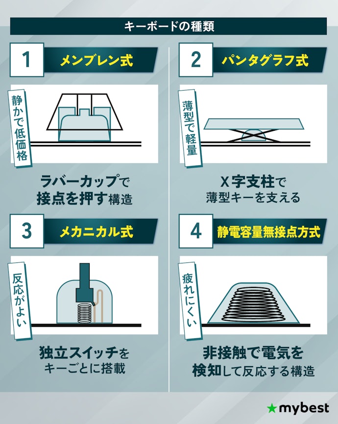 キーボードの種類を理解し、好みのタイプを選ぼう