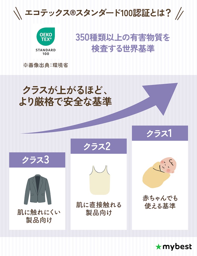 敏感肌なら「エコテックス」など有害物質の認証マークがあると安心