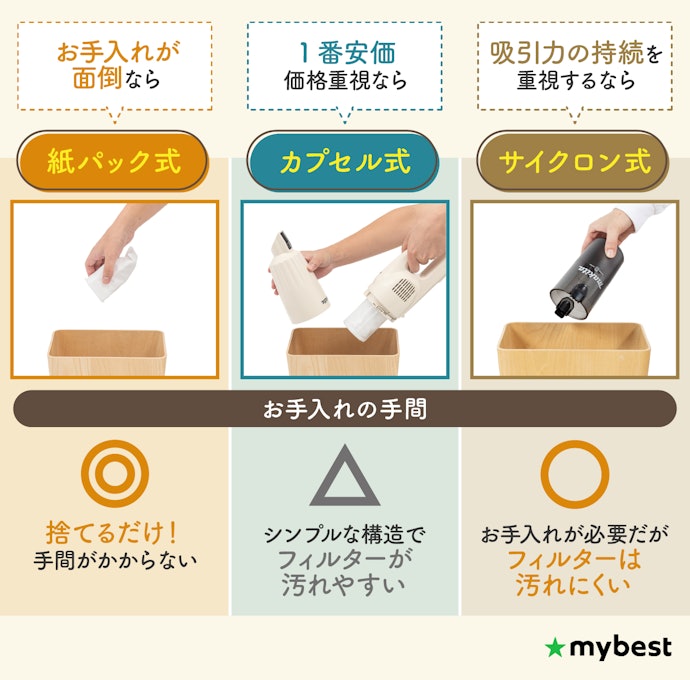 集じん方式をチェック