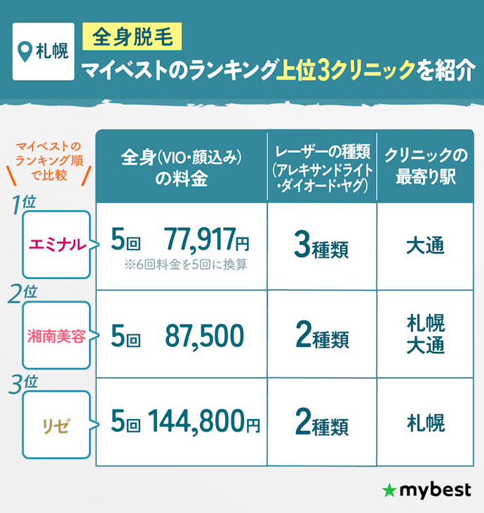 全身脱毛:札幌ならエミナルクリニックがおすすめ
