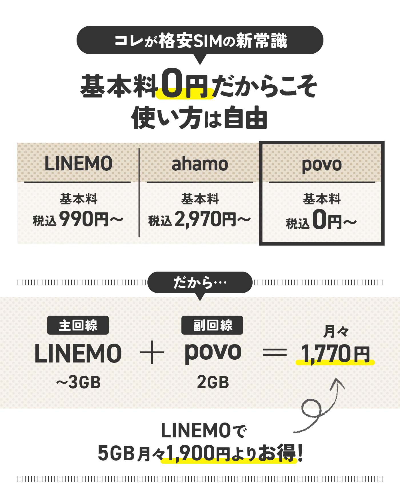賢者の節約術】最低維持費500円/年! povo2.0を「副」回線契約して携帯