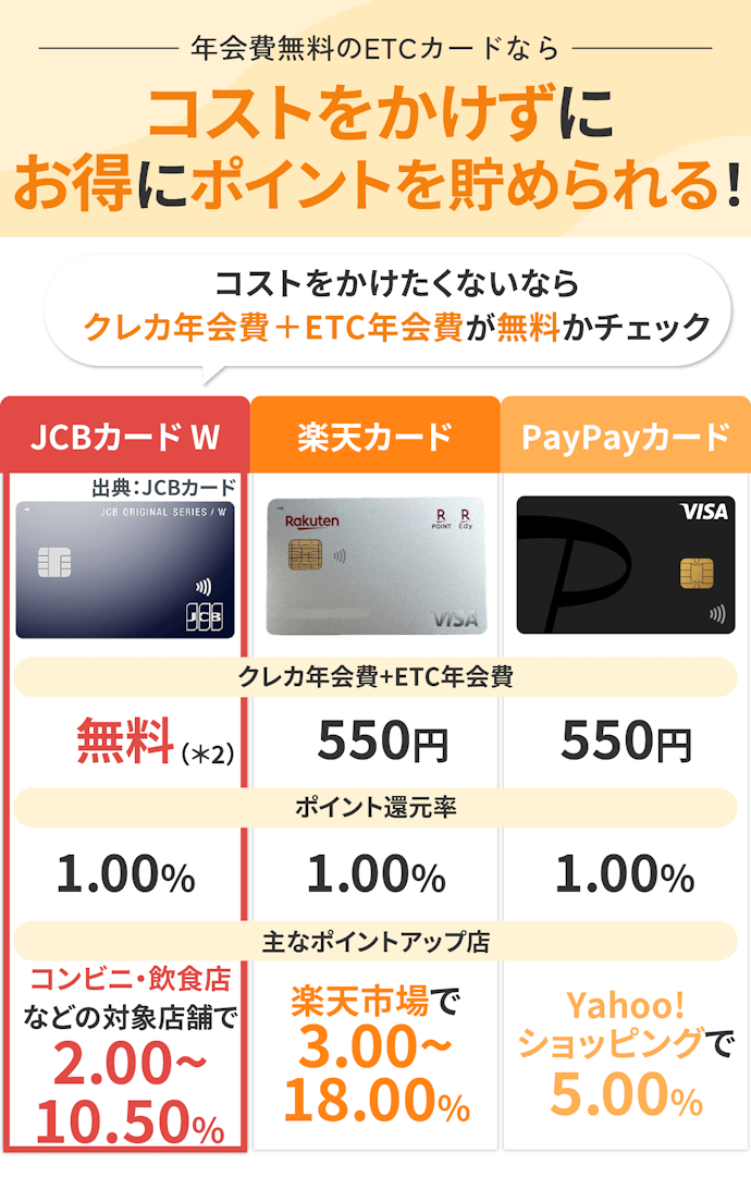 年会費無料&よく使うお店でポイント還元率が上がるカードがお得