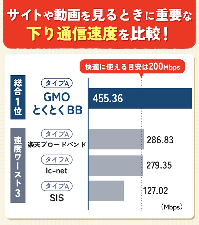 通信速度は大差なし。ドコモ光プロバイダならどれでも速度は十分
