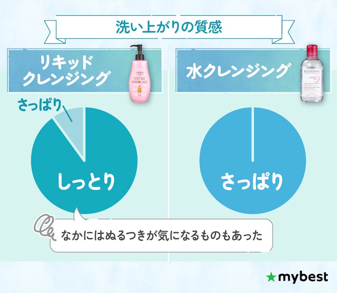 洗い上がりの質感や、つっぱり感・ぬるつき感のなさもチェック