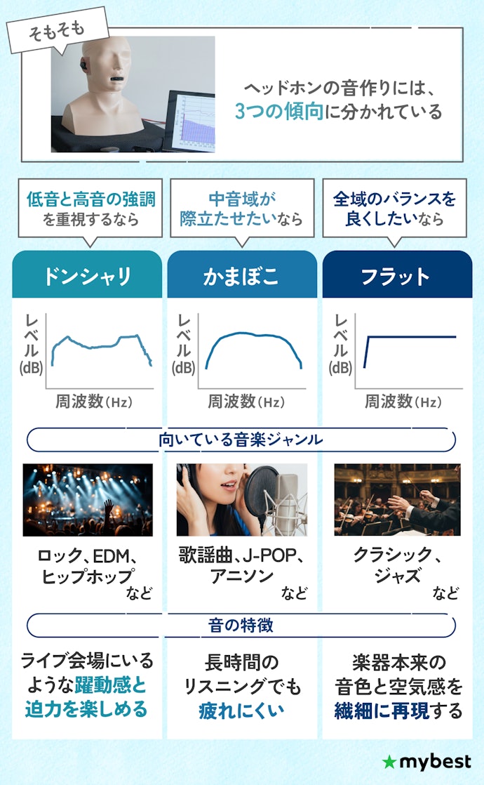 よく聴く音楽が決まっているなら、ヘッドホンごとの音の傾向もチェック