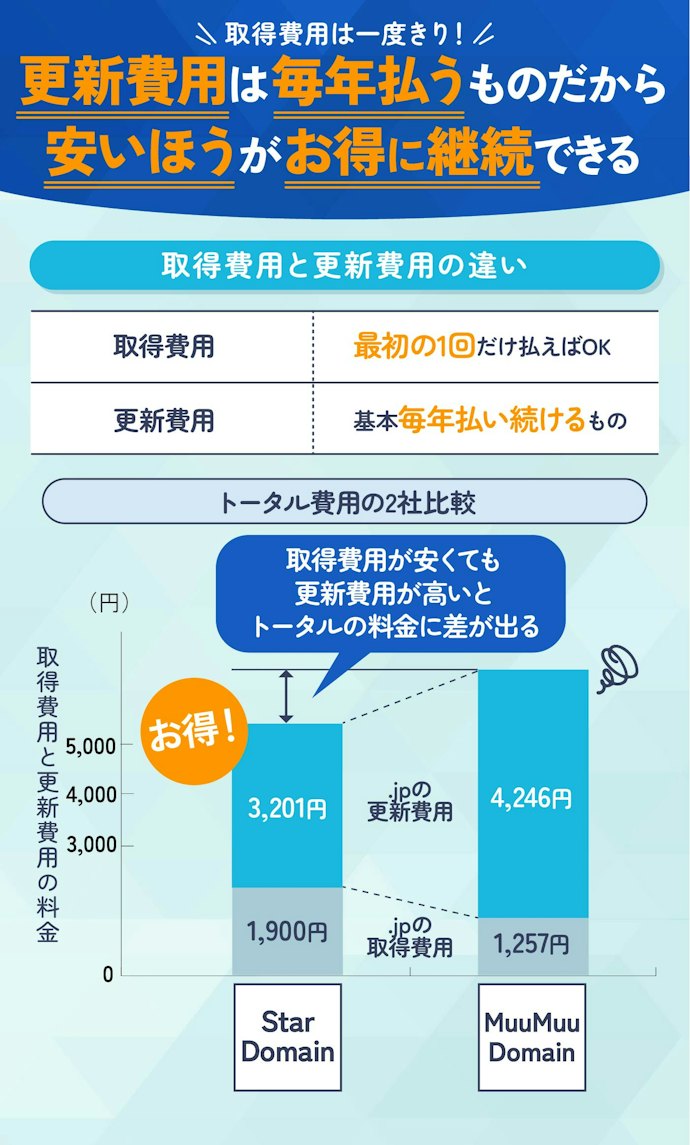 取得費用+更新費用のトータルでとにかく費用が安いサービスを選ぼう!