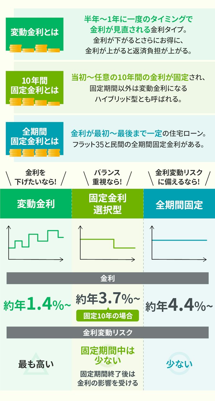 まずは金利タイプを選ぶ。金利変動リスクと総返済額で考えよう