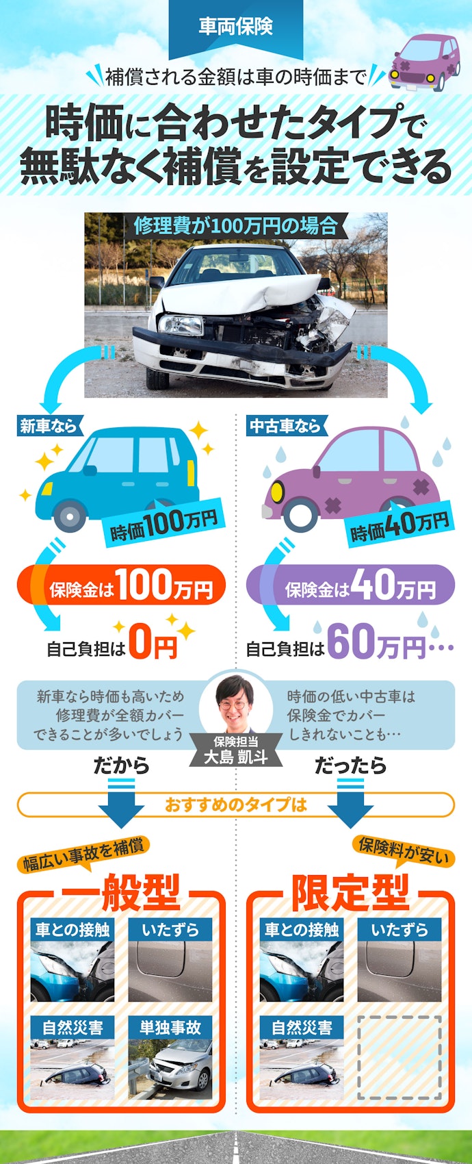 車両保険:新車なら一般型がおすすめ。中古車なら限定型で備えよう