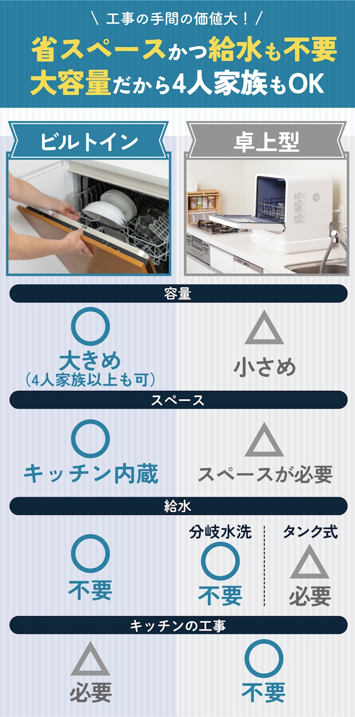 キッチンの工事ができるならビルトイン食洗機一択