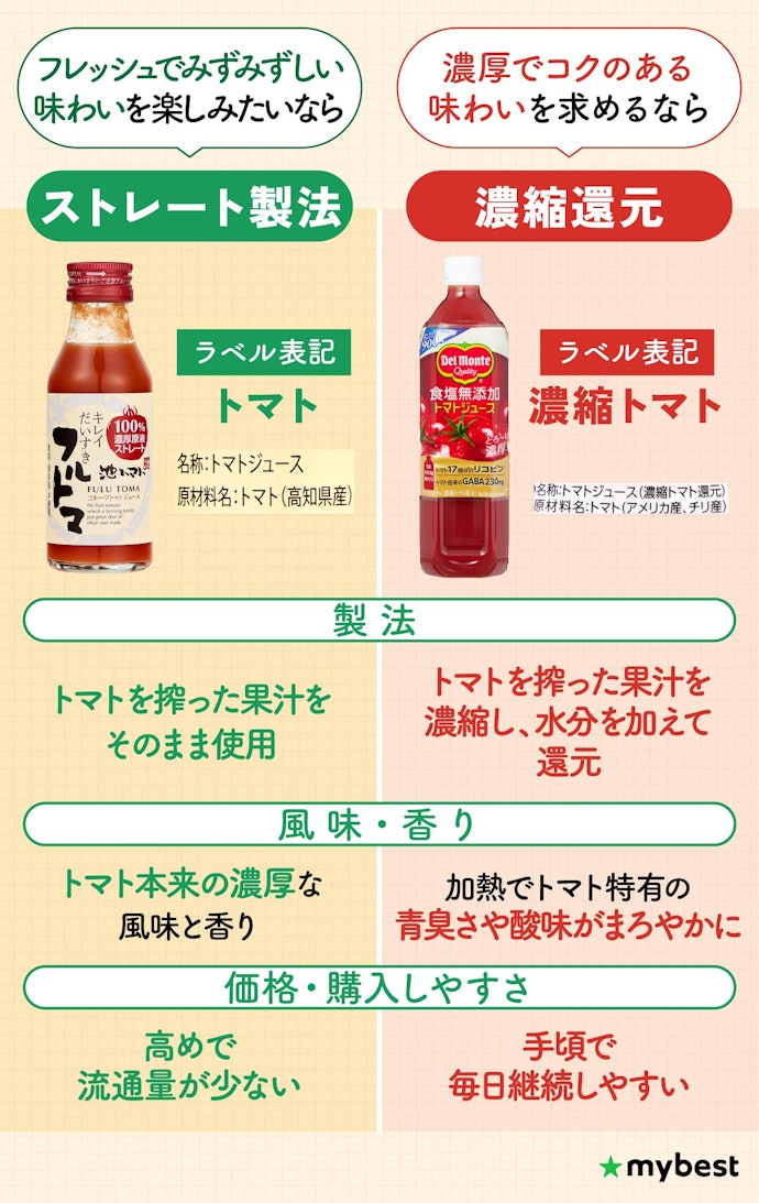 ストレート製法と濃縮還元で味わいは変わる!好みに合わせて選ぼう