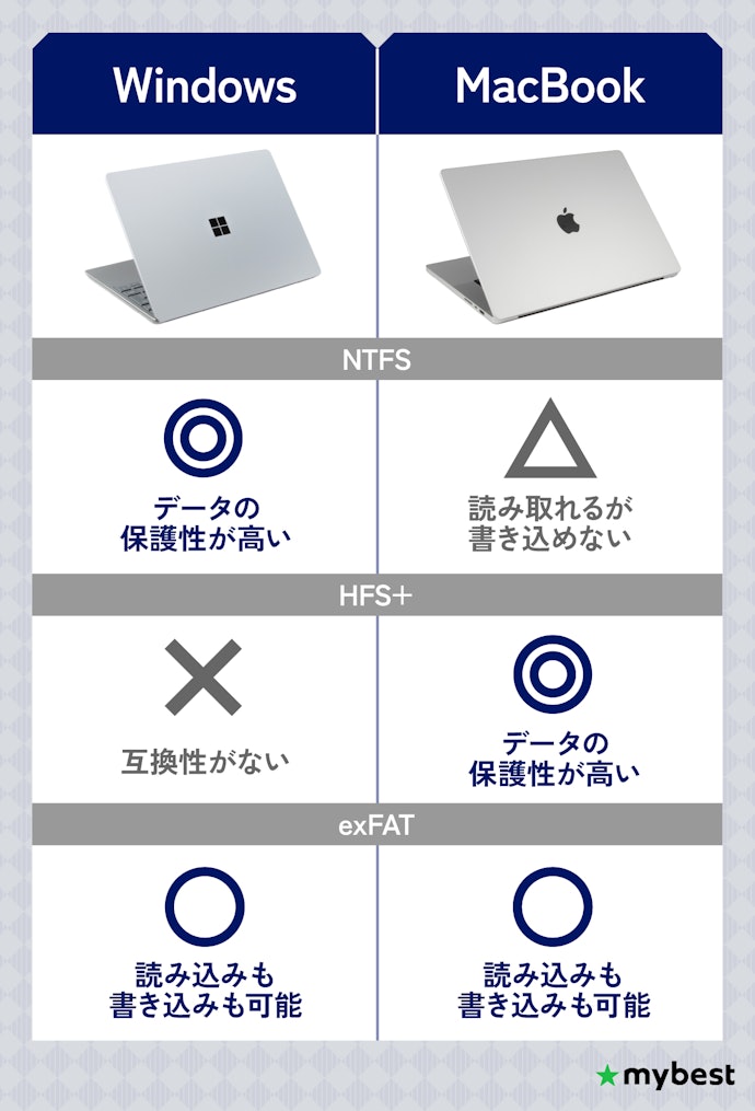 使用するOSに合ったフォーマットをチェックしよう