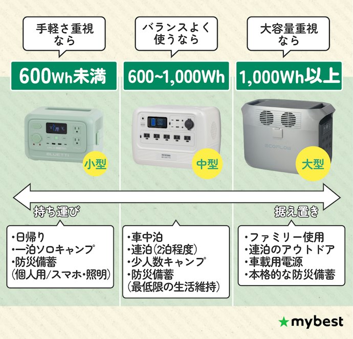 バッテリー容量(Wh)を決めよう