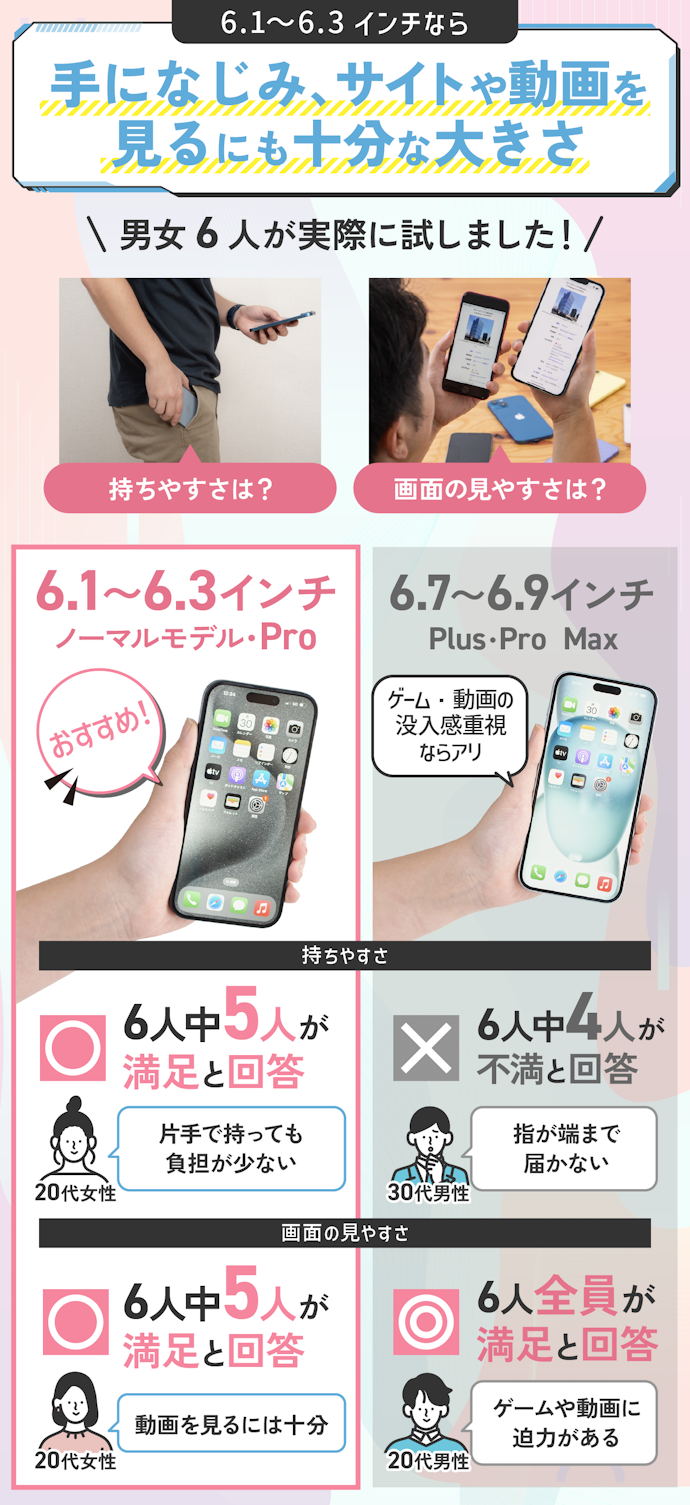 持ちやすさと見やすさを両立した6.1〜6.3インチがベストサイズ