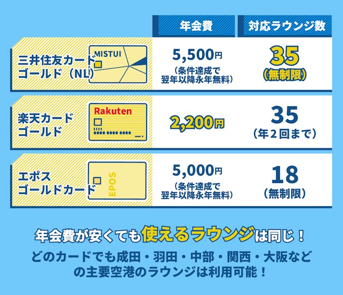 コストを抑えたいなら、年会費と利用頻度のバランスを考えてカードを選ぼう