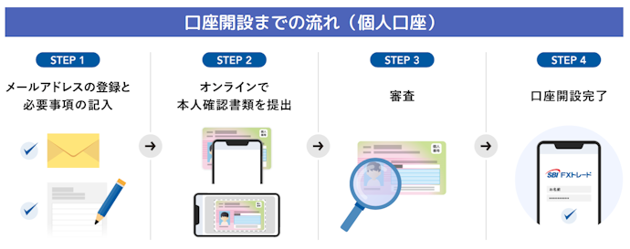 口座開設に必要なものは?