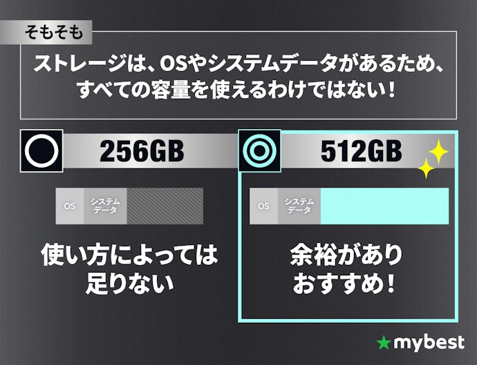 256GB以上を選ぼう。理想は512GB以上