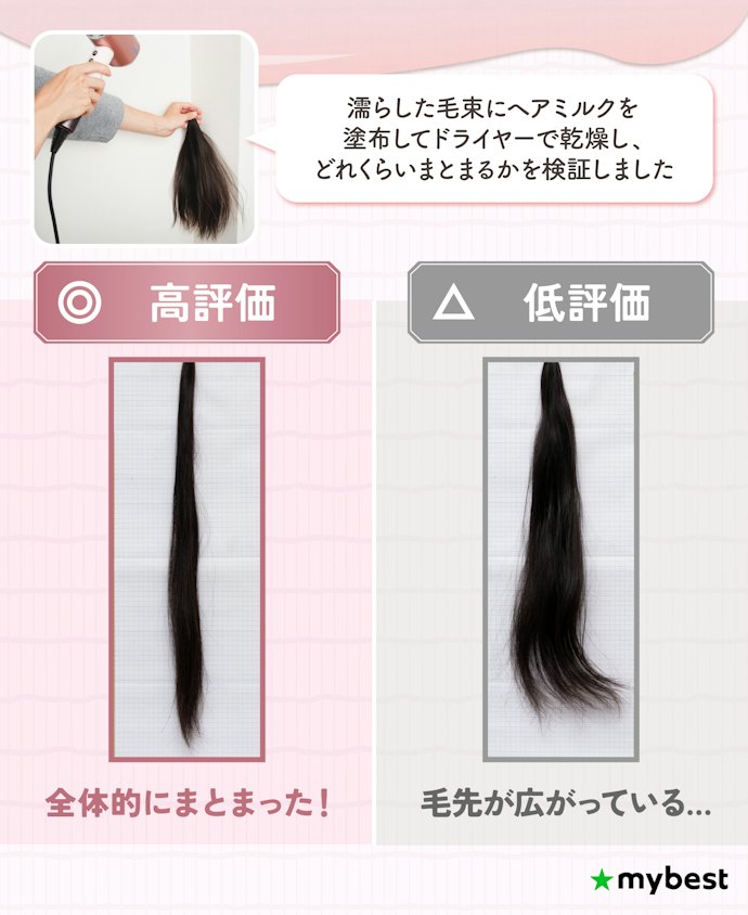髪の広がりも抑えたいなら、髪のまとまりやすさが高評価だったものがおすすめ